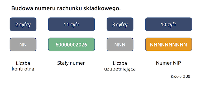 Nowe zasady opłacania składek ZUS